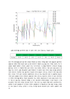 진동실험 레포트-6