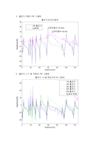진동실험 레포트-9