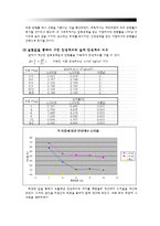 [건설재료실험] 1축 변형률 시험 결과 보고서-15
