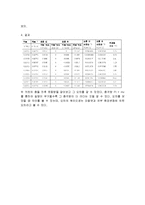 운동량과 운동에너지(충격량과 일) 실험보고서-3