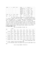 [경영학] [노동조합] 노동조합의 현황 및 개선방안-6