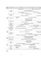 [유아교육학] 표준보육과정의 운영ok-13