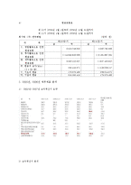 [회계](주) 한국 베랄의 재무제표를 통한 투자분석-5