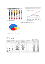 [기업분석] 동아제약 재무제표분석-3