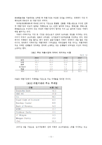 [금융상품론] GM 대우 선물환 헤지-5