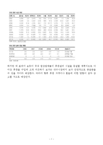 [경영분석] 삼성중공업 기업분석-7