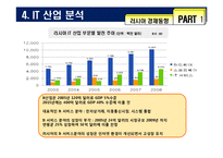 [국제경제] 러시아 경제와 전자 상거래시장진출 방안모색-15