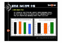 [광고론] KTF 쇼 SHOW의 IMC전략 리모델링-18