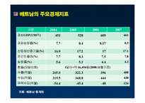 [통상관계] 베트남 경제-4