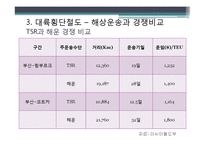 [물류] 철도의 경쟁력 재고를 위한 방안-20