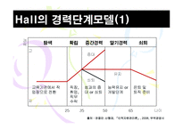 [인적자원관리] 경력개발관리 및 퇴직관리-11