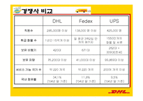[서비스물류론] DHL 물류 전략-15