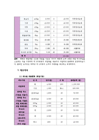 [사업계획서] 웰빙스터디카페 사업계획서-13