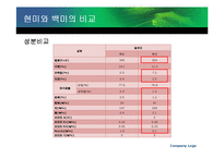 [식품가공학] 쌀의 제빵 가공성 비교 -백미와 현미 비교 중심으로-5