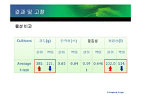 [식품가공학] 쌀의 제빵 가공성 비교 -백미와 현미 비교 중심으로-11