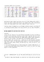 [경영학의이해] 기업순위의 변화와 대응-3