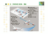 [경영정보] 패션 브랜드 자라(ZARA)의 SCM 구축 성공사례-12