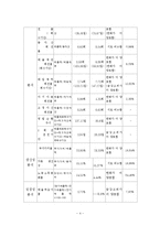 [재무분석] 금강고려화학과 한화석유화학의 재무분석 사례-4