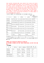 [재무분석] 3개통신사(SKT KTF LGT)의비율분석 사례-11