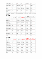 [재무분석] 3개통신사(SKT KTF LGT)의비율분석 사례-12