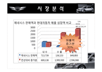 [마케팅원론] 현대자동차 제너시스의 마케팅전략-7