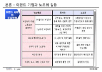 [인간과경영] 이랜드사태와 노사갈등-8