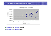 [조직행동론] 팀워크와 조직행동 변수와의 관계분석-17