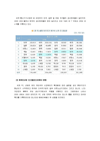 [재무관리] 삼성전자의 재무제표 분석-7