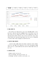 [재무관리] 삼성전자의 재무제표 분석-15