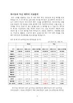 [재무분석] 하이트맥주와 두산맥주의 비교분석 사례-3