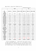 [재무분석] 하이트맥주와 두산맥주의 비교분석 사례-4