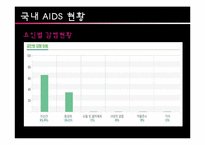 [사회복지의료사회] AIDS와 관련한 사회복지욕구 및 개입-6