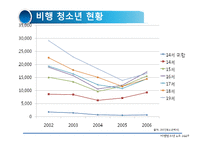 [아동복지론] 비행청소년-4