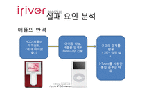 [마케팅실패사례] 아이리버의 실패분석과 향후 전략방안-10