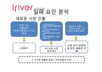 [마케팅실패사례] 아이리버의 실패분석과 향후 전략방안-12