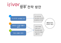[마케팅실패사례] 아이리버의 실패분석과 향후 전략방안-13