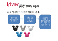 [마케팅실패사례] 아이리버의 실패분석과 향후 전략방안-14