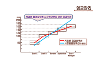 [임금관리] 커피빈 조사-20