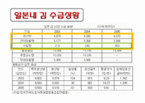 [국제경영] 김(노리) 일본진출-3