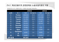 해외진출지역과 기업과의 관계-17