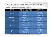 해외진출지역과 기업과의 관계-18