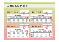 [마케팅조사] 폴로와 빈폴 선호도 조사-11