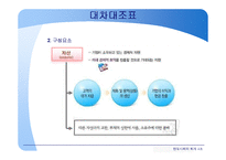 [회계] 대차대조표와 손익계산서의 의의와 분류체계-6