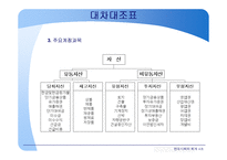 [회계] 대차대조표와 손익계산서의 의의와 분류체계-10