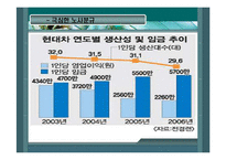 [국제무역론] 한국자동차산업-19
