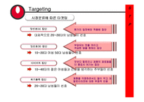 [마케팅] 농심 프리미엄 라면 마케팅전략-10