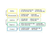 Six-Sigma(6시그마, 식스시그마)-9