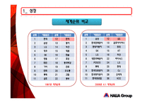[조직구조] 한라그룹 구조조정-4