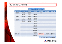 [조직구조] 한라그룹 구조조정-11
