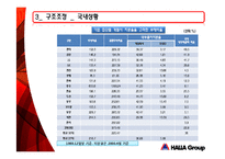 [조직구조] 한라그룹 구조조정-12